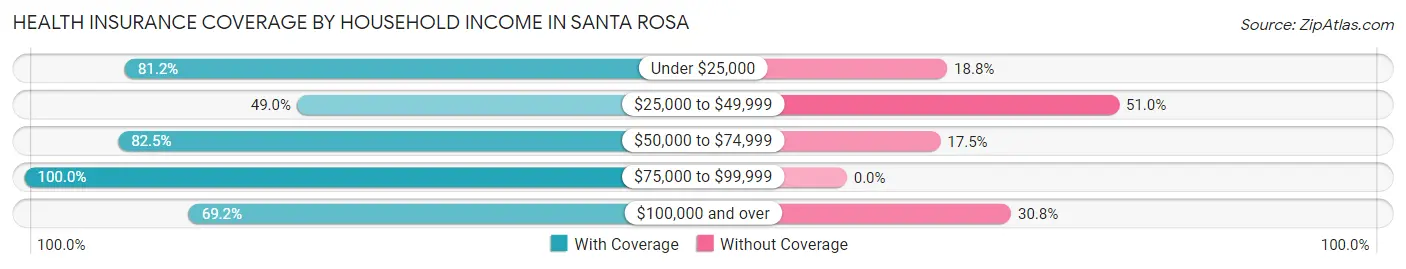Health Insurance Coverage by Household Income in Santa Rosa