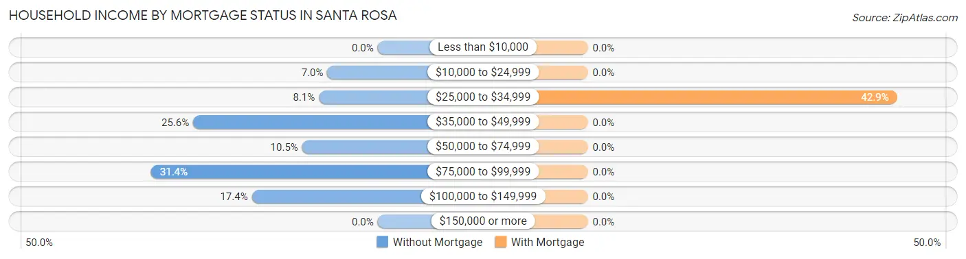 Household Income by Mortgage Status in Santa Rosa
