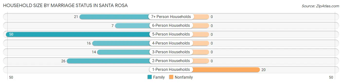 Household Size by Marriage Status in Santa Rosa