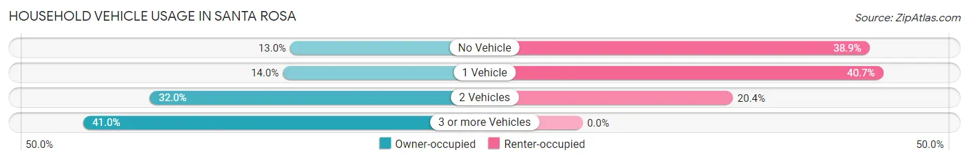 Household Vehicle Usage in Santa Rosa