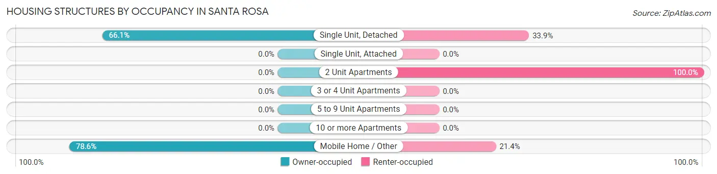 Housing Structures by Occupancy in Santa Rosa