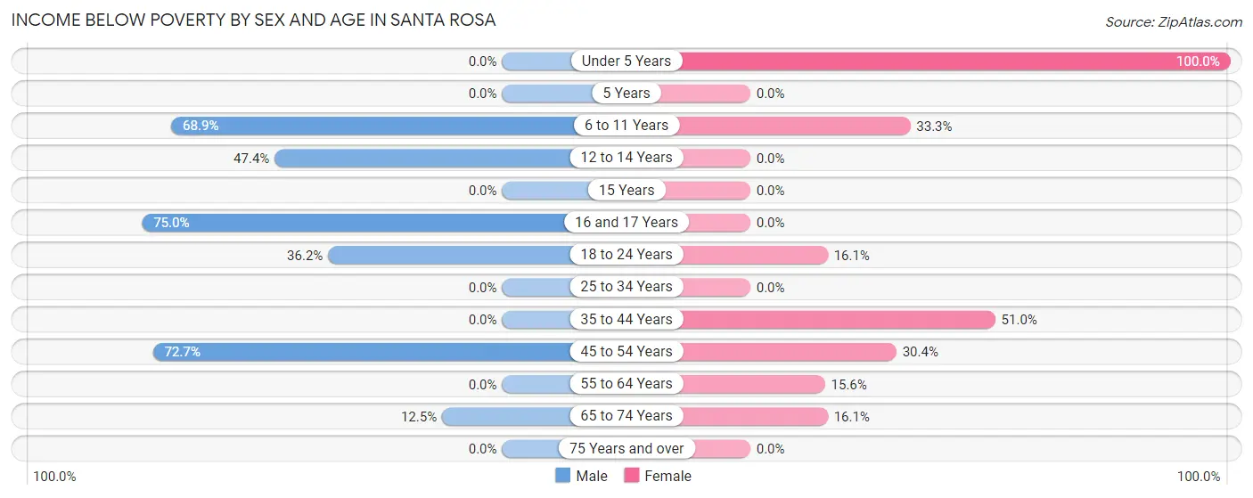 Income Below Poverty by Sex and Age in Santa Rosa