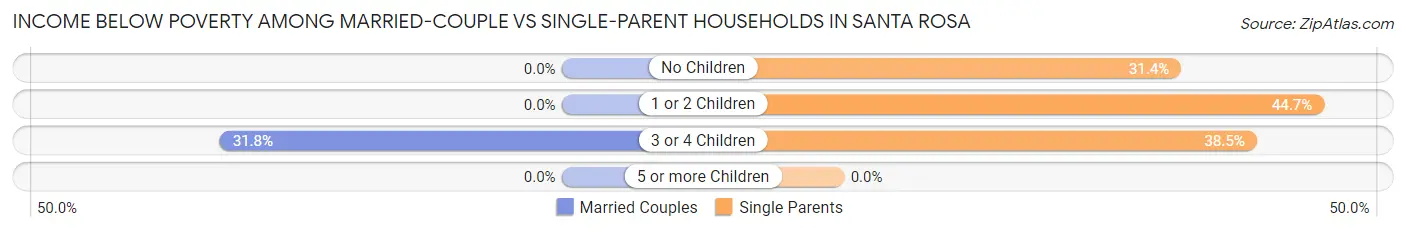 Income Below Poverty Among Married-Couple vs Single-Parent Households in Santa Rosa