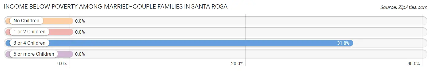 Income Below Poverty Among Married-Couple Families in Santa Rosa