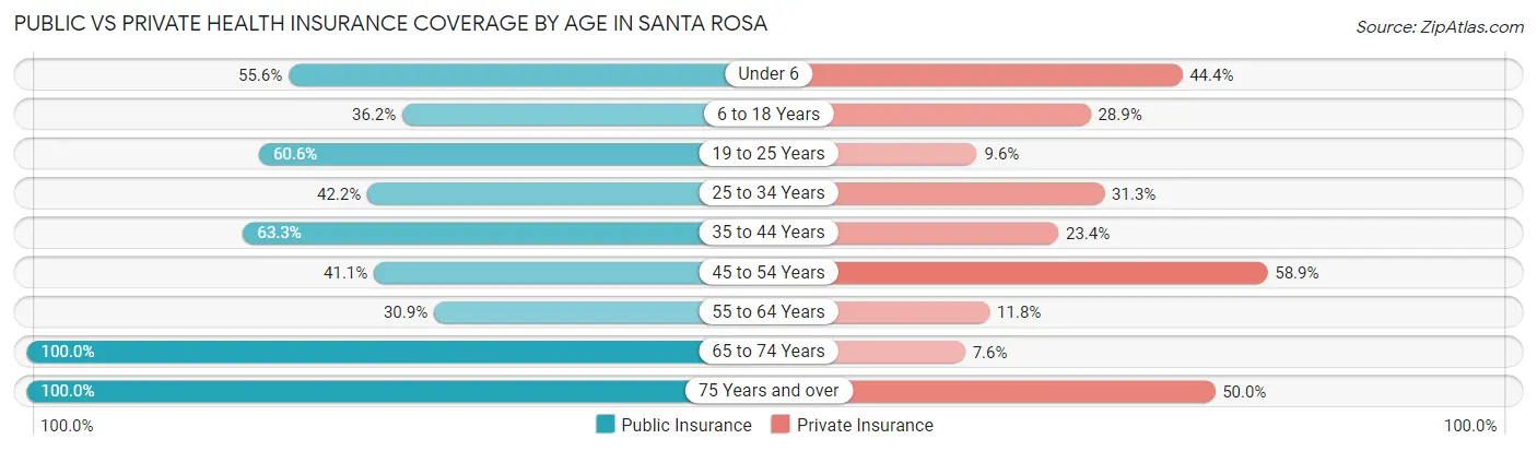 Public vs Private Health Insurance Coverage by Age in Santa Rosa