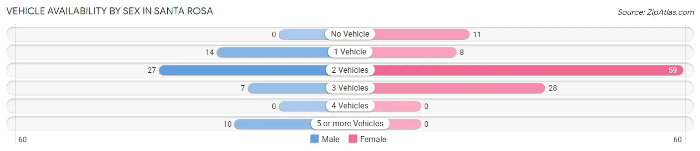 Vehicle Availability by Sex in Santa Rosa