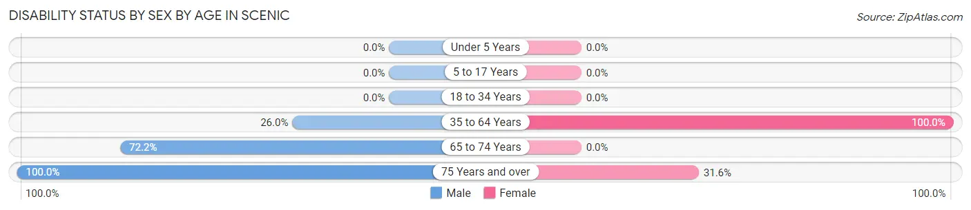 Disability Status by Sex by Age in Scenic