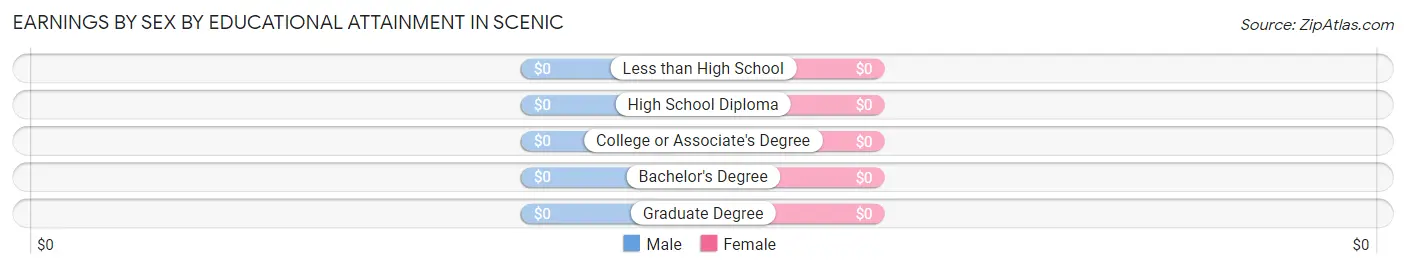Earnings by Sex by Educational Attainment in Scenic
