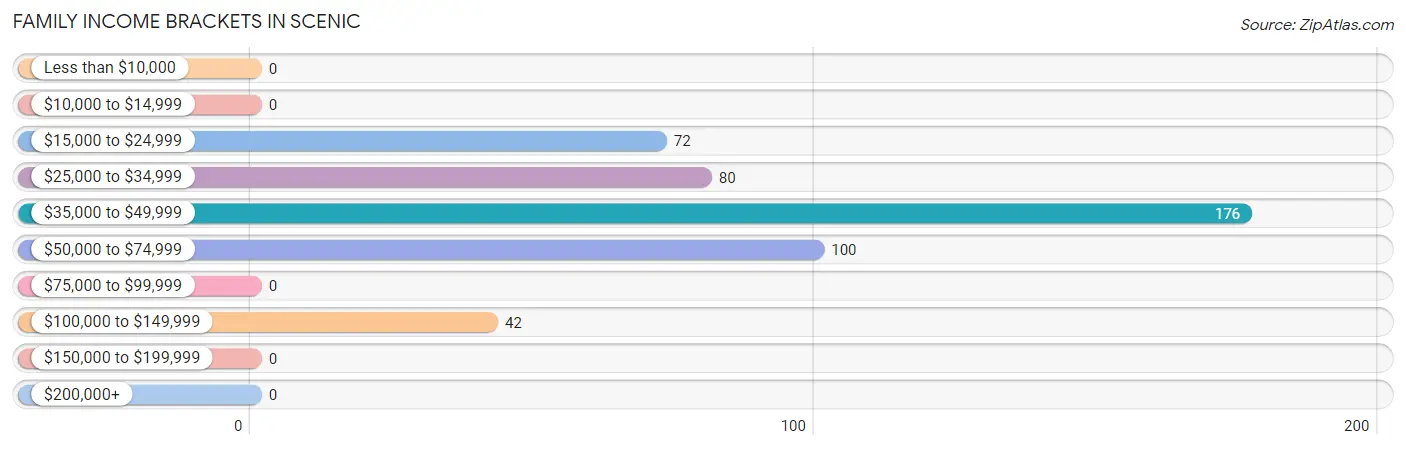 Family Income Brackets in Scenic