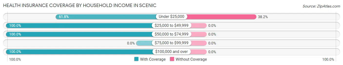 Health Insurance Coverage by Household Income in Scenic