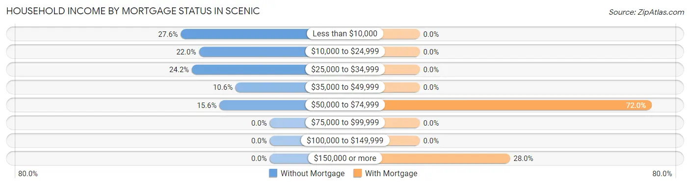 Household Income by Mortgage Status in Scenic