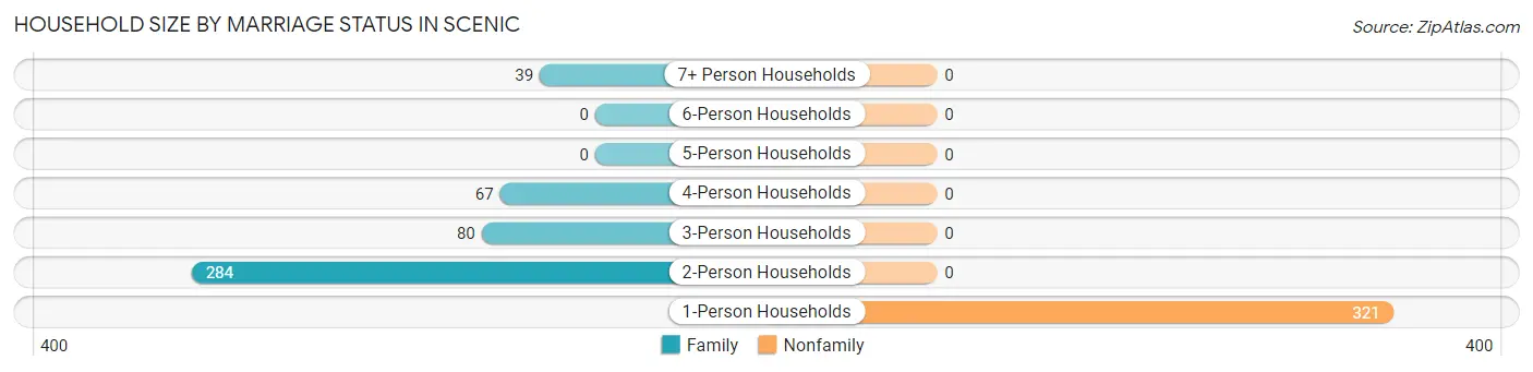 Household Size by Marriage Status in Scenic