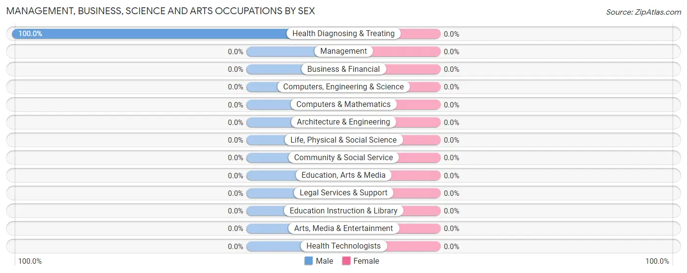 Management, Business, Science and Arts Occupations by Sex in Scenic