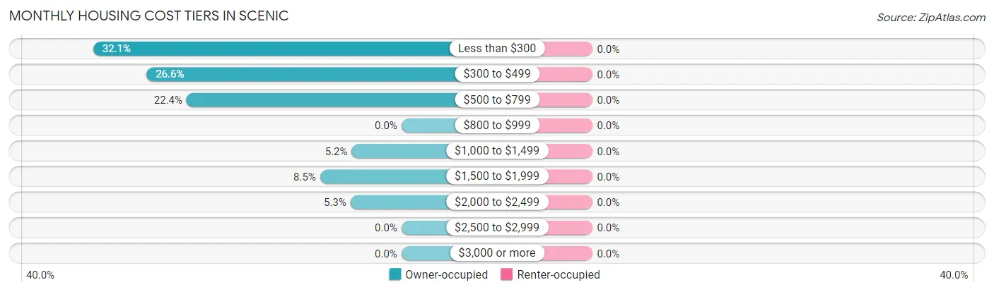 Monthly Housing Cost Tiers in Scenic