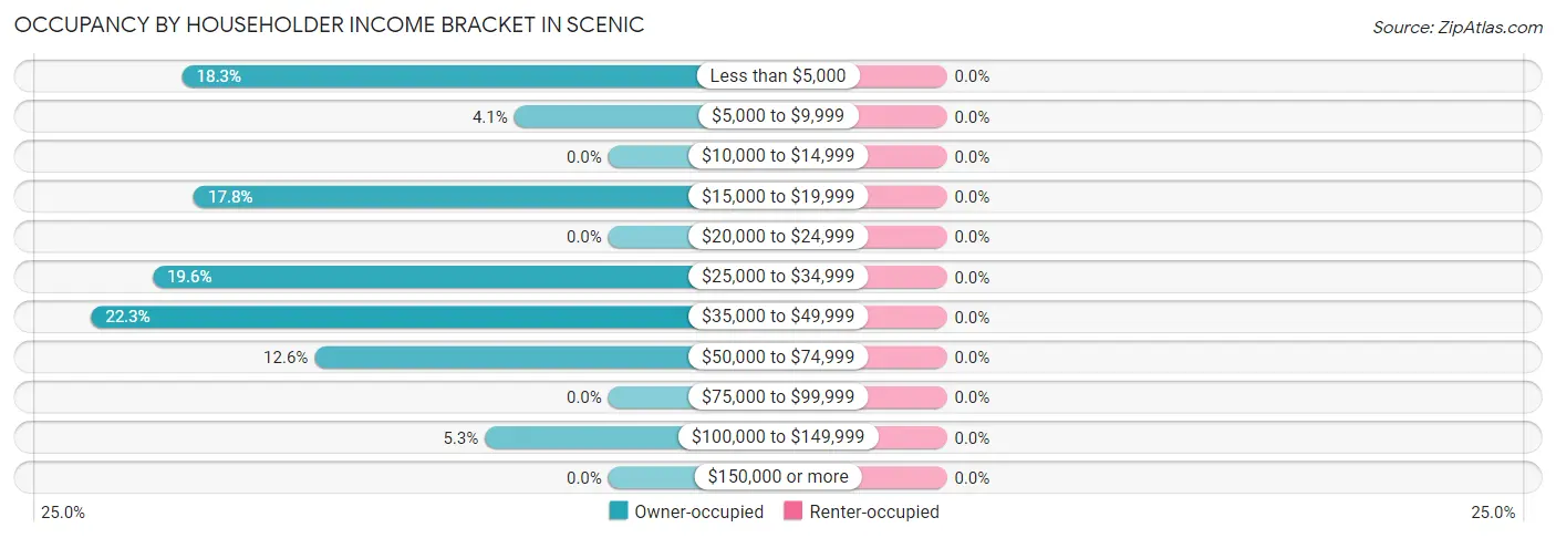 Occupancy by Householder Income Bracket in Scenic