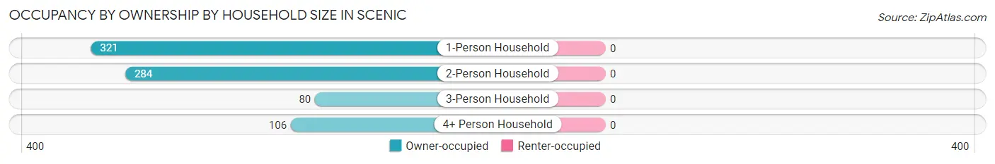 Occupancy by Ownership by Household Size in Scenic
