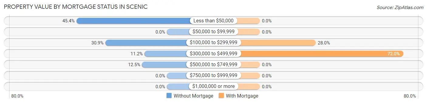 Property Value by Mortgage Status in Scenic