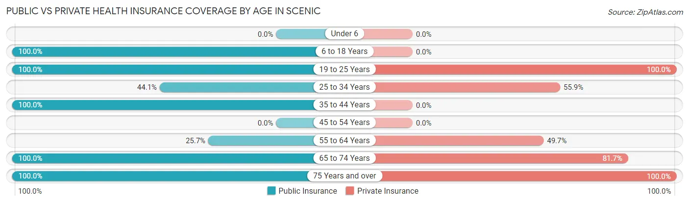 Public vs Private Health Insurance Coverage by Age in Scenic