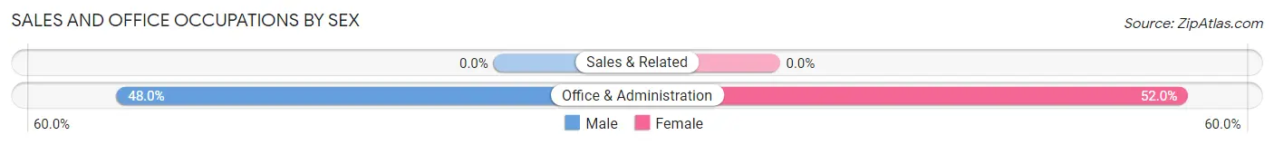 Sales and Office Occupations by Sex in Scenic