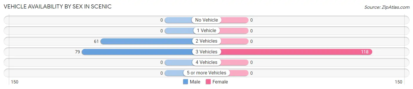 Vehicle Availability by Sex in Scenic