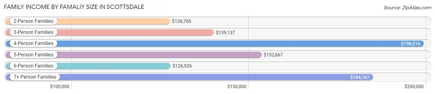 Family Income by Famaliy Size in Scottsdale