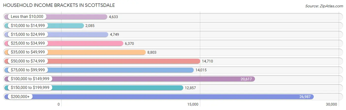 Household Income Brackets in Scottsdale