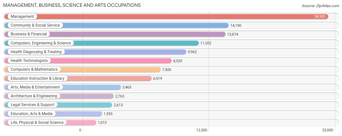 Management, Business, Science and Arts Occupations in Scottsdale