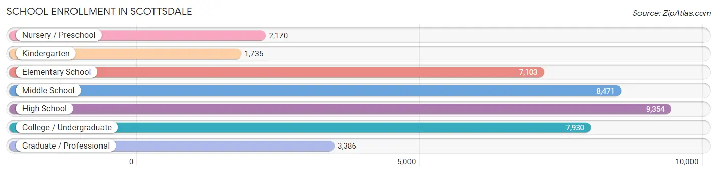 School Enrollment in Scottsdale