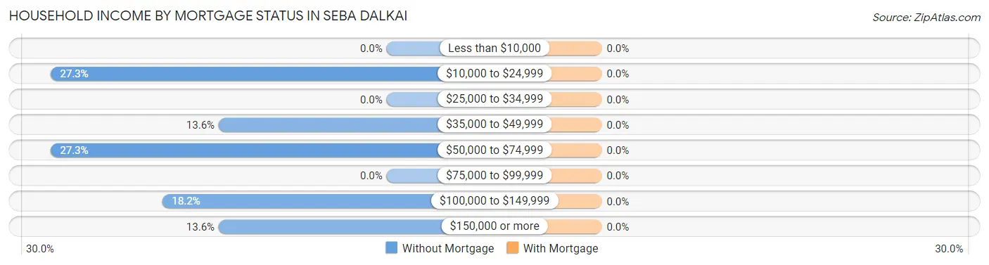Household Income by Mortgage Status in Seba Dalkai