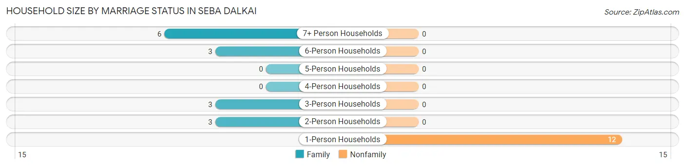 Household Size by Marriage Status in Seba Dalkai