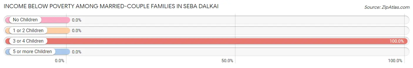 Income Below Poverty Among Married-Couple Families in Seba Dalkai