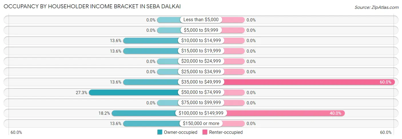 Occupancy by Householder Income Bracket in Seba Dalkai