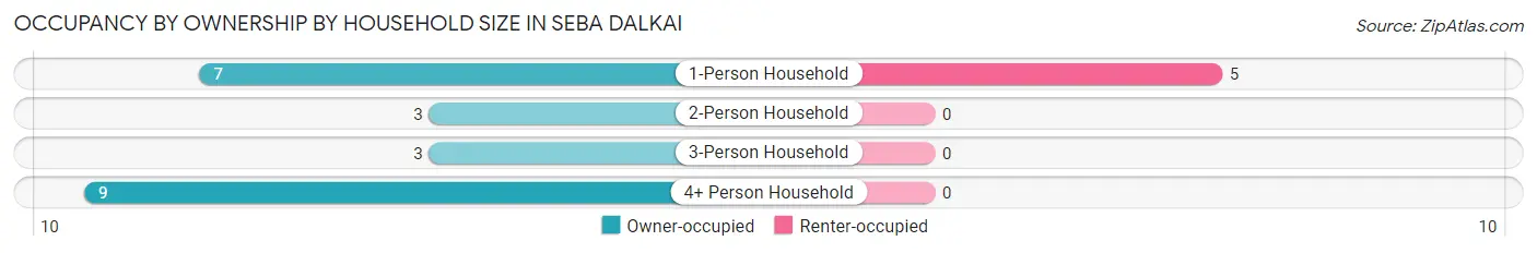 Occupancy by Ownership by Household Size in Seba Dalkai