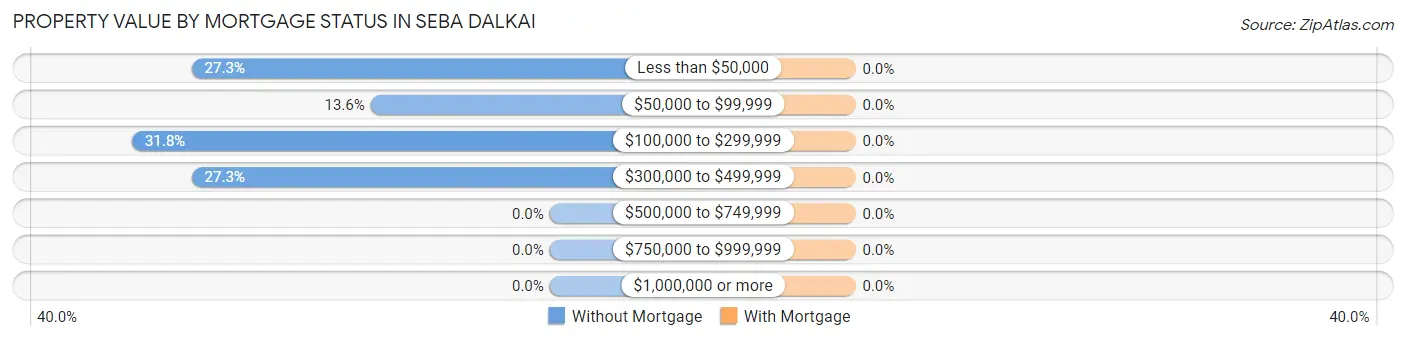 Property Value by Mortgage Status in Seba Dalkai