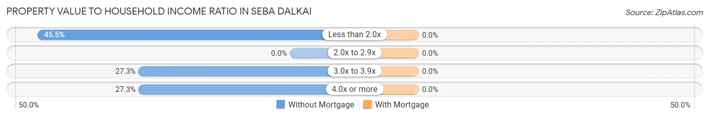 Property Value to Household Income Ratio in Seba Dalkai