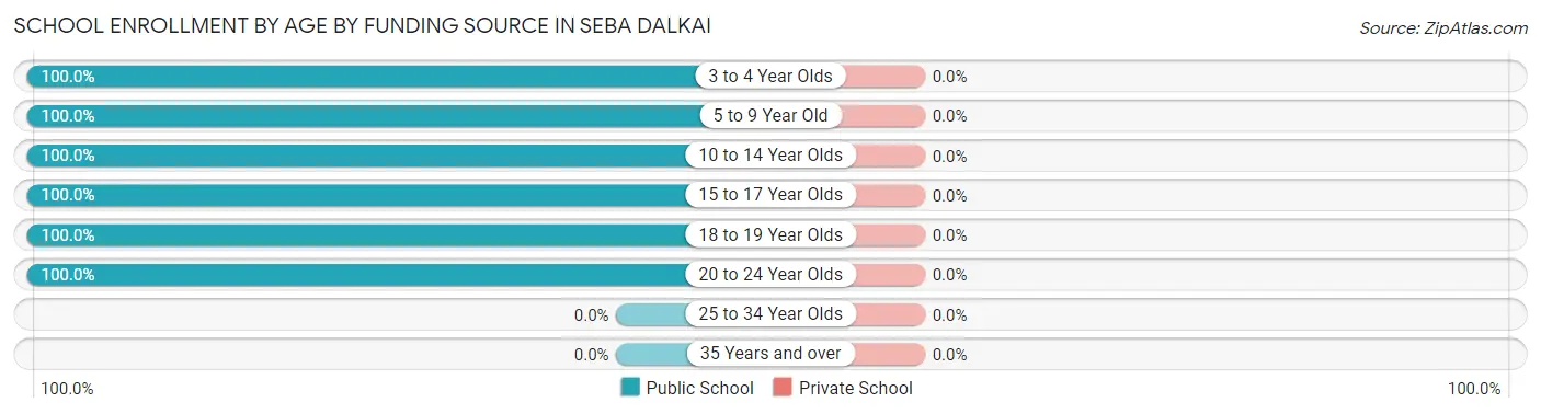 School Enrollment by Age by Funding Source in Seba Dalkai