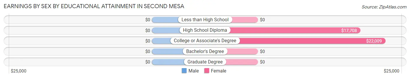 Earnings by Sex by Educational Attainment in Second Mesa