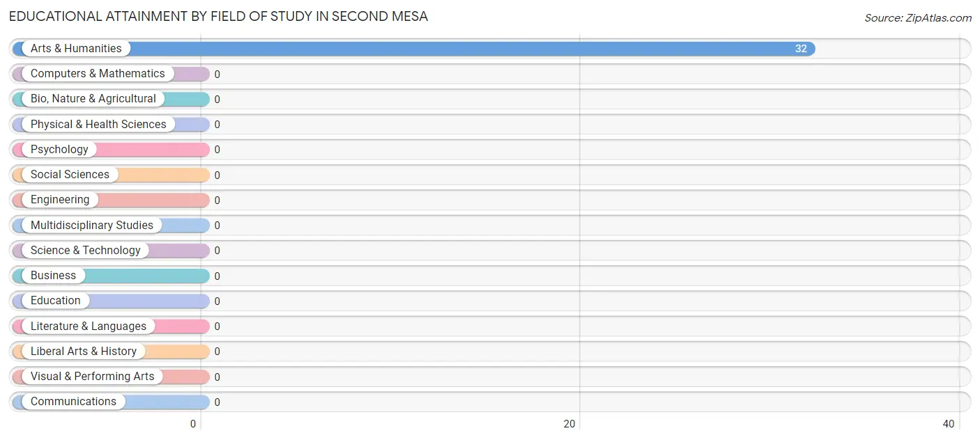 Educational Attainment by Field of Study in Second Mesa