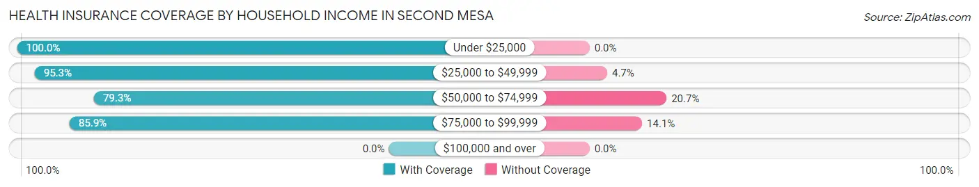 Health Insurance Coverage by Household Income in Second Mesa