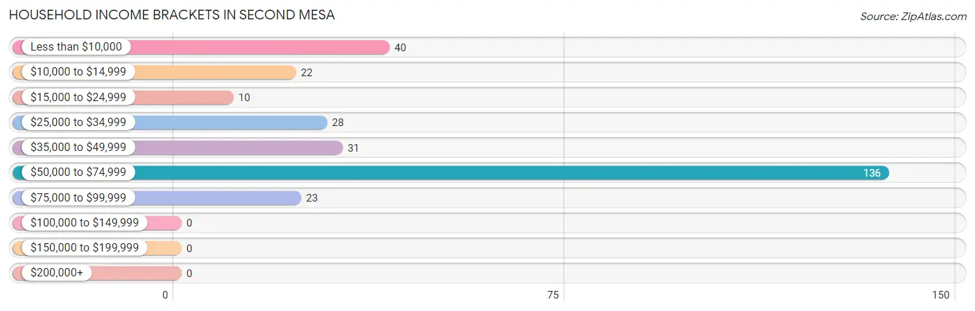 Household Income Brackets in Second Mesa