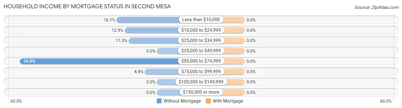 Household Income by Mortgage Status in Second Mesa