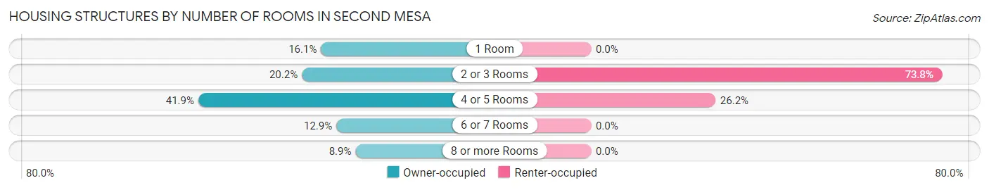 Housing Structures by Number of Rooms in Second Mesa