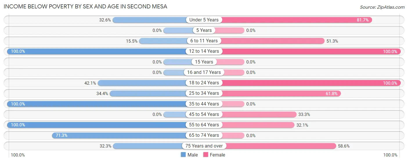 Income Below Poverty by Sex and Age in Second Mesa