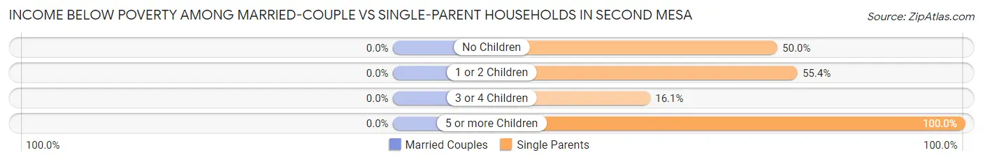 Income Below Poverty Among Married-Couple vs Single-Parent Households in Second Mesa