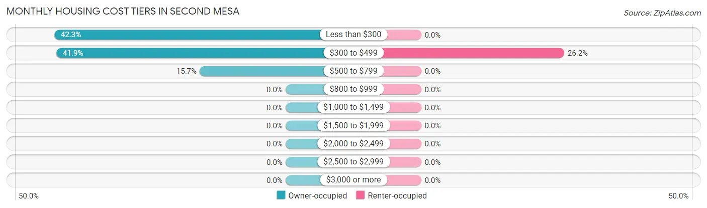Monthly Housing Cost Tiers in Second Mesa