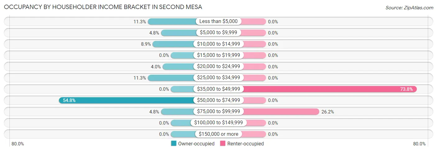 Occupancy by Householder Income Bracket in Second Mesa