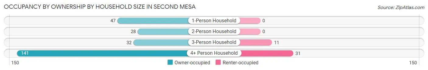Occupancy by Ownership by Household Size in Second Mesa