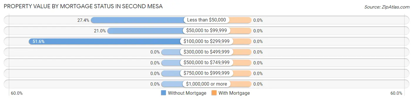 Property Value by Mortgage Status in Second Mesa