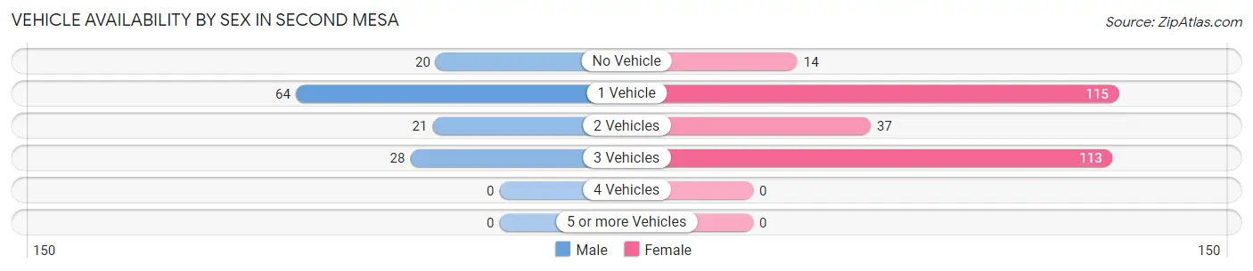 Vehicle Availability by Sex in Second Mesa