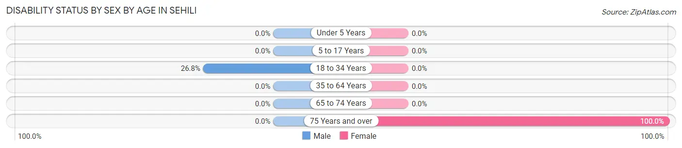 Disability Status by Sex by Age in Sehili